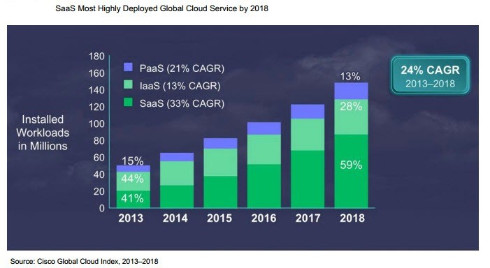 Chart of projected cloud service growth from 2013 to 2018