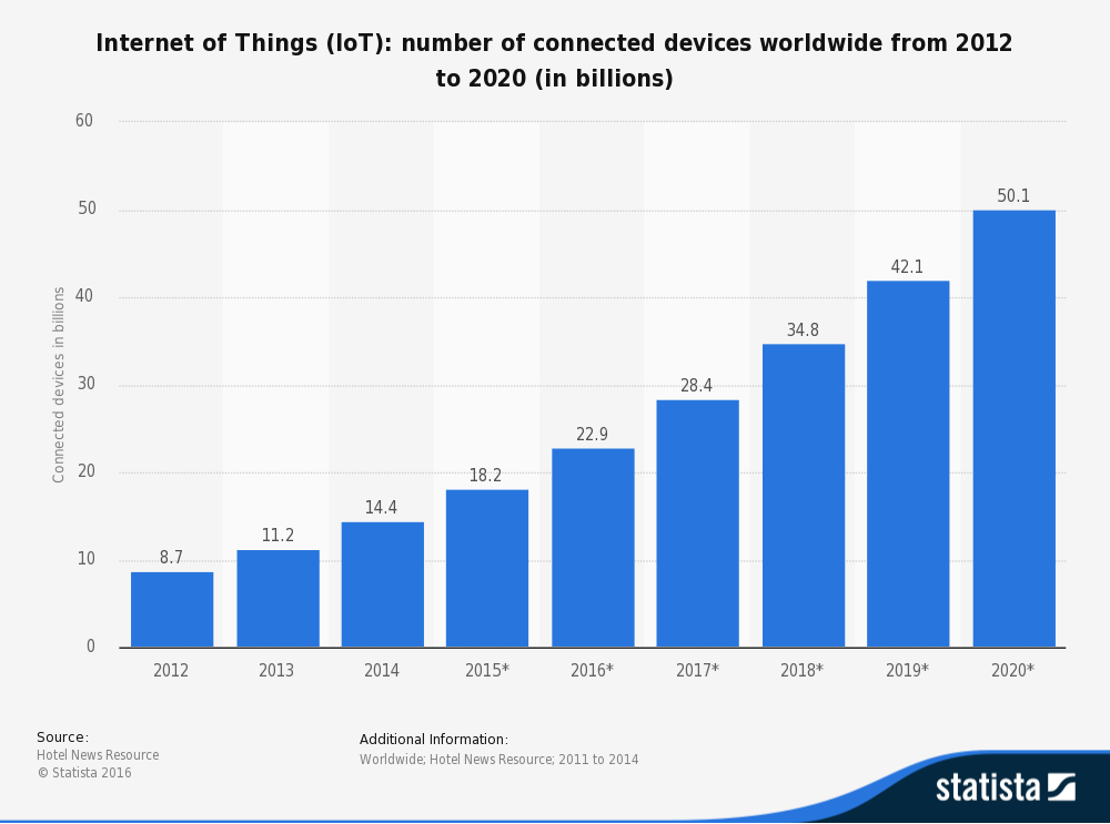 Internet of Things (IoT): Number of connected devices worldwide from 2012 to 2020 (in billions) Statista: Internet of Things (IoT): Number of connected devices worldwide from 2012 to 2020 (in billions)