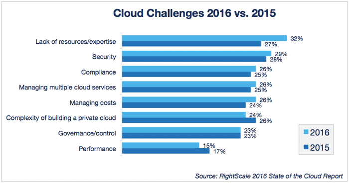 RightScale 2016 State of the Cloud Report: Cloud challenges 2016 vs. 2015