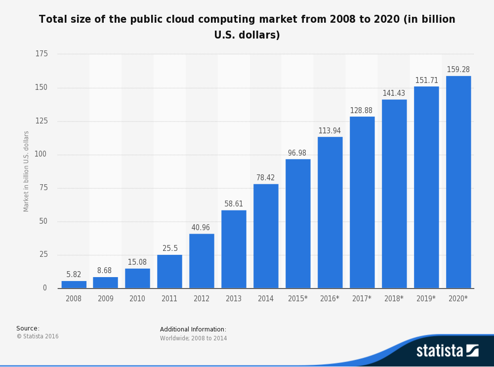 A bar chart showing the size of the hybrid cloud market worldwide from 2014 to 2021.