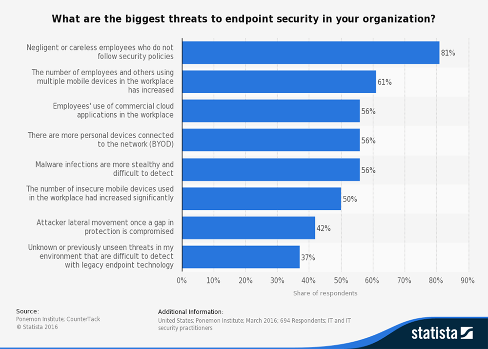 Biggest threats to endpoint security in your organization chart.