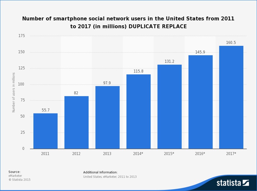 Bar graph showing the number of smartphone social network users in the US from 2011 to 2017 (in millions)