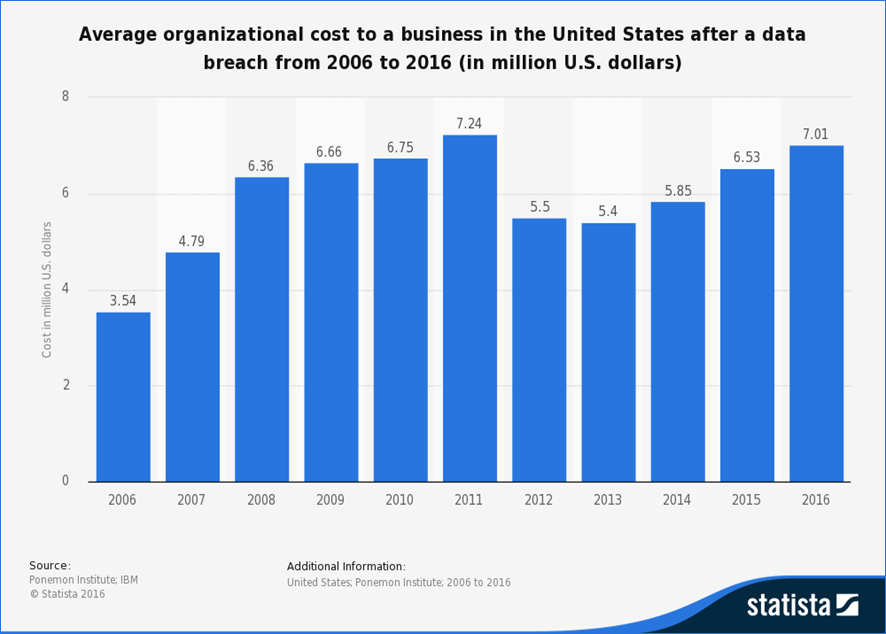 Bar graph depicting the average organizational cost to a business in the U.S. after a data breach (in million U.S.) dollars