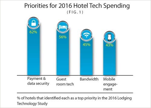 Bar chart of priorities for hotel IT spending in 2016