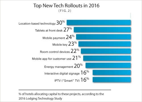 Bar chart of top new technology rollouts in 2016