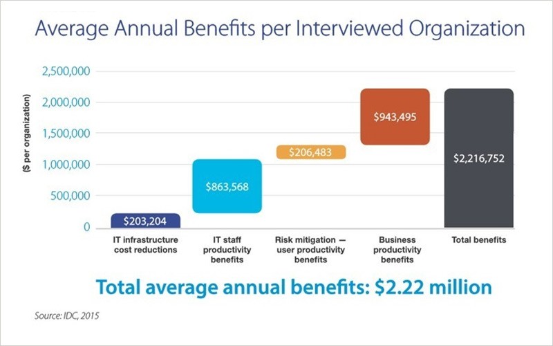 Chart of the financial benefits of key IT innovations