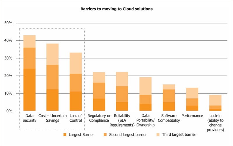 Bar chart of barriers of businesses moving into the cloud