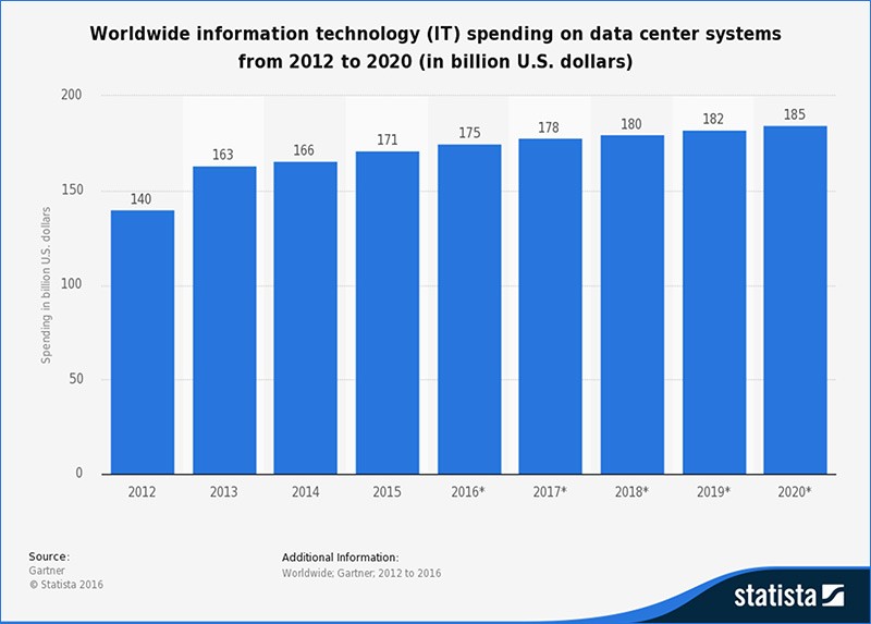 Bar graph depicting worldwide information technology (IT) spending on data center systems from 2012 to 2020 (in billion U.S. dollars)