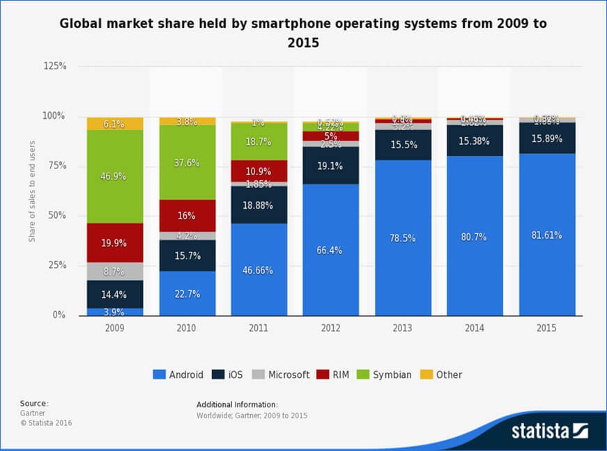 Bar chart of market share held globally by smartphone operating systems from 2009 to 2015