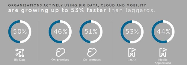 Organizations actively using big data, cloud and mobility