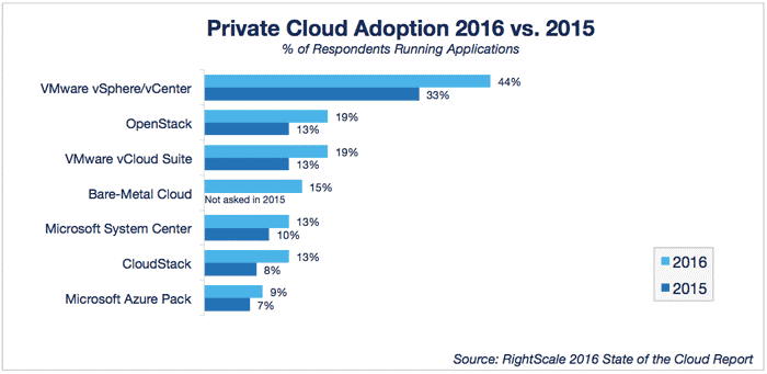 Graph showing Private Cloud Adoption 2016 vs 2015
