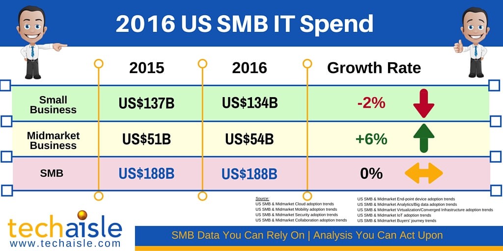 2016 US SMB IT Spend Graphic