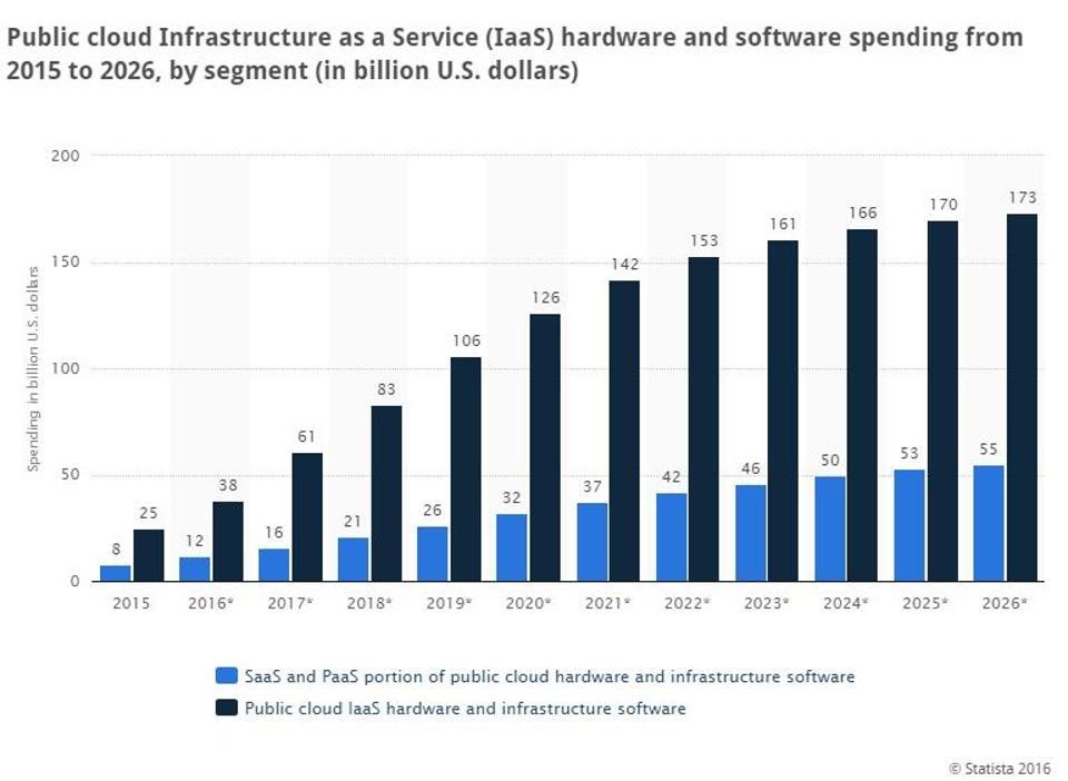 Bar chart showing Public cloud Infrastrucute as a Service (IaaS) hardware and software spending from 2015 to 2026, by segment (in billion U.S. dollars)