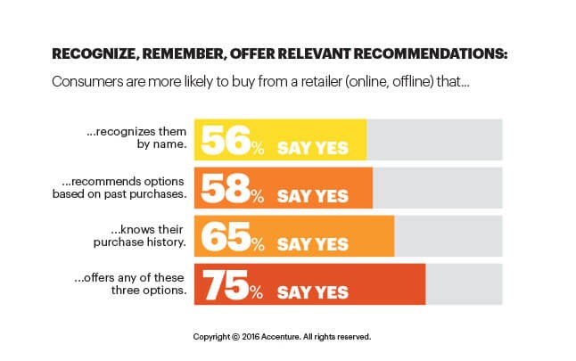 Consumers are more likely to buy from retailers (online or offline) that recognizes them by name, recommends options based on past purchases, knows their purchase history or offers any of these three options.