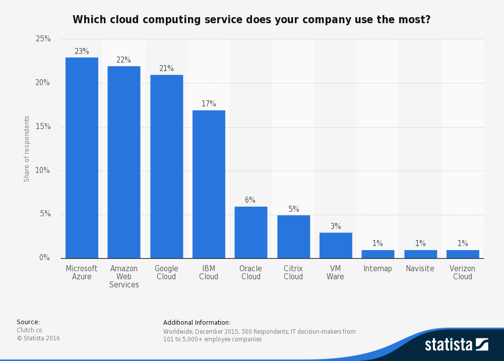 This bar graph answers the question: Which cloud computing service does your company use the most?