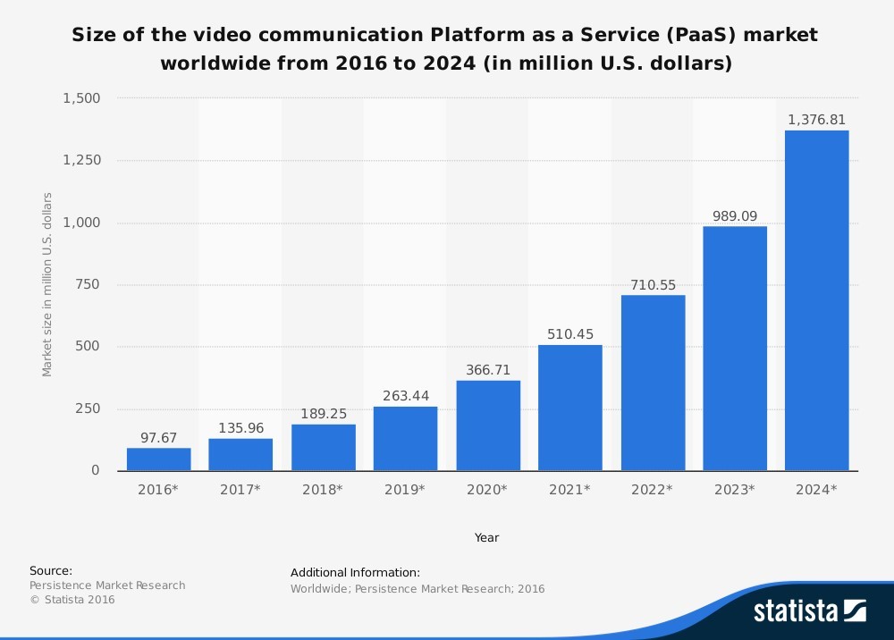 Size of the video communication Platform as a Service (PaaS) market worldwide from 2016 to 2025 (in million U.S. dollars)