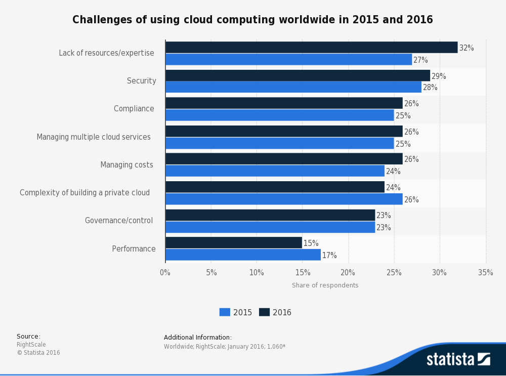 This bar graph shows the challenges of using cloud computing worldwide in 2015 and 2016. 