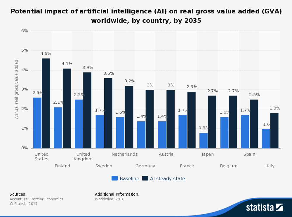 Potential impact of artificial intelligence (AI) on real gross value added (GVA) worldwide, by country, by 2035 This bar graph depicts the potential impact of artificial intelligence (AI) on real gross value added (GVA) worldwide, by country, by 2035.