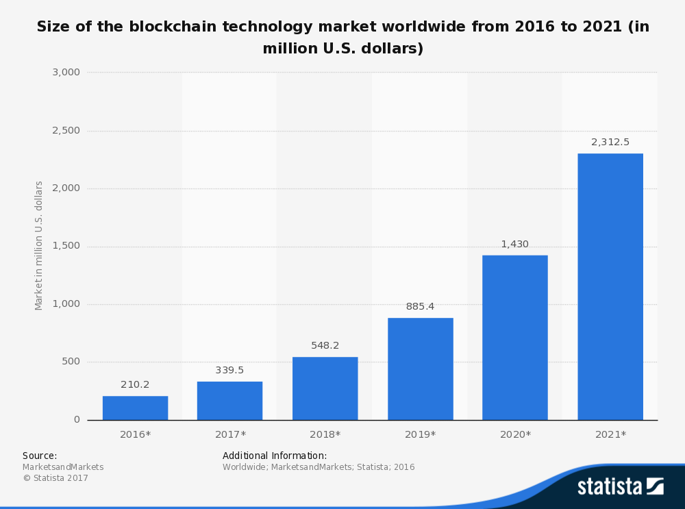 Size of the blockchain technology market worldwide from 2016 to 2021 (in million U.S. dollars) This bar graph depicts the size of the blockchain technology market worldwide from 2016 to 2021 (in million U.S. dollars).