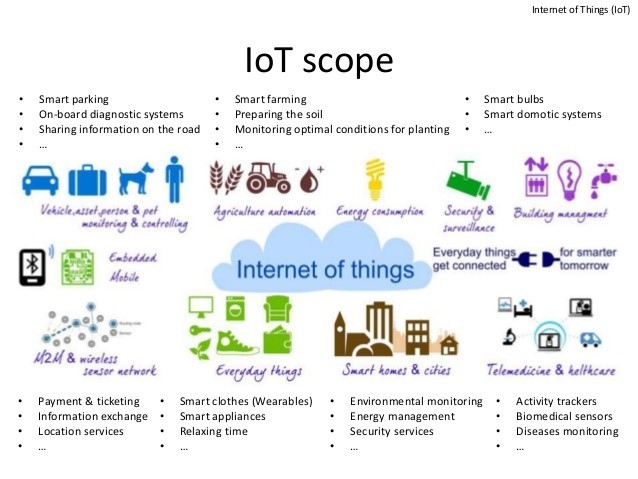 This infographic depicts the scope of the internet of things