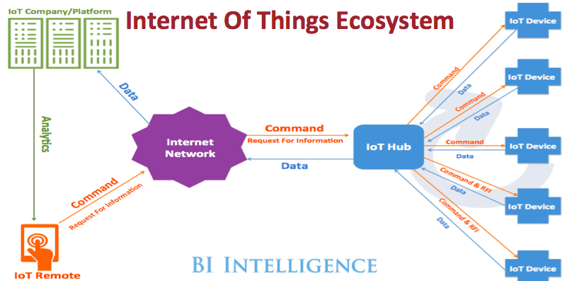 This infographic shows the ecosystem of the Internet of Things