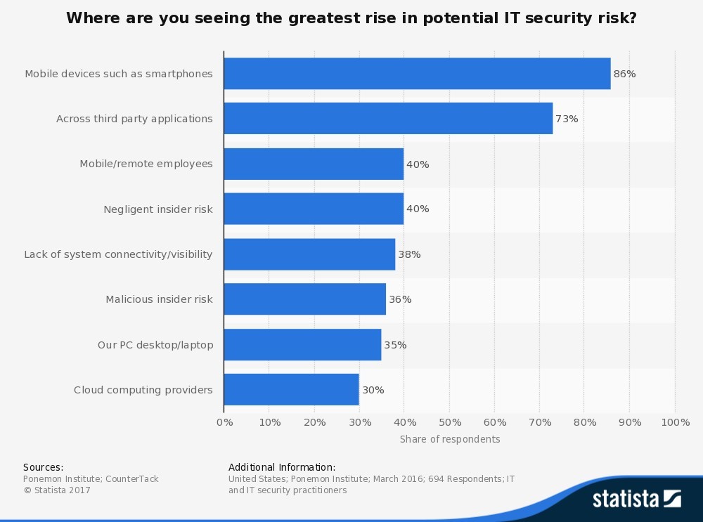 Figure 1 identifies areas where respondents saw the greatest rise in potential IT security risks: 86% said mobile devices, 73% said third party applications, 40% said mobile and remote employees, 38% said negligent insider risk, 36% said lack of system connectivity or visibility, 35% said their PC desktops and laptops, and 30% said cloud computing providers.