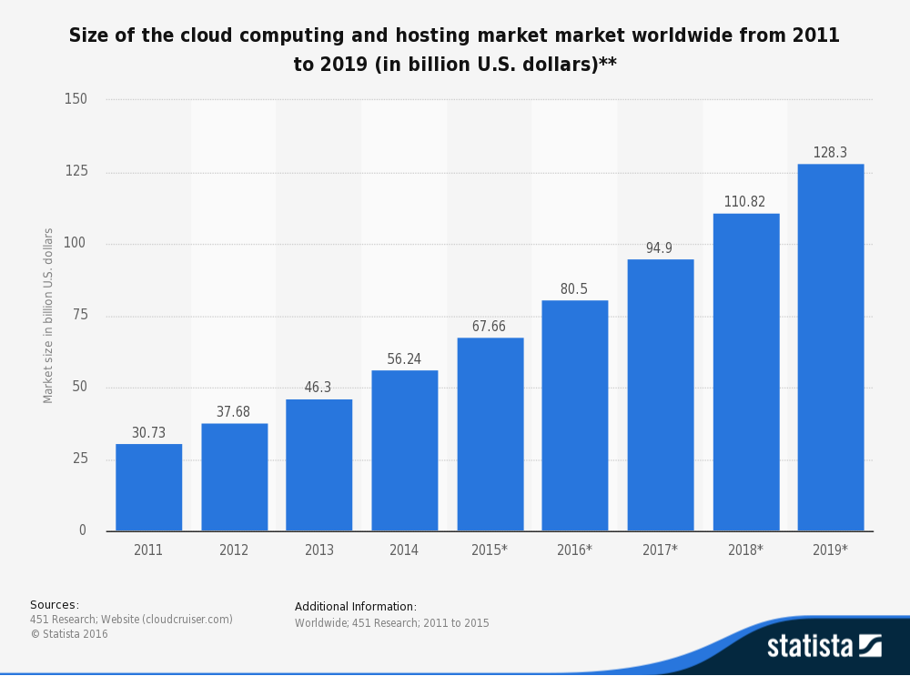 Size of the cloud computing and hosting market market worldwide from 2011 to 2019 (in billion U.S. dollars)** Figure 1 shows the size of the cloud computing and hosting market market worldwide from 2011 to 2019 (in billion U.S. dollars)**