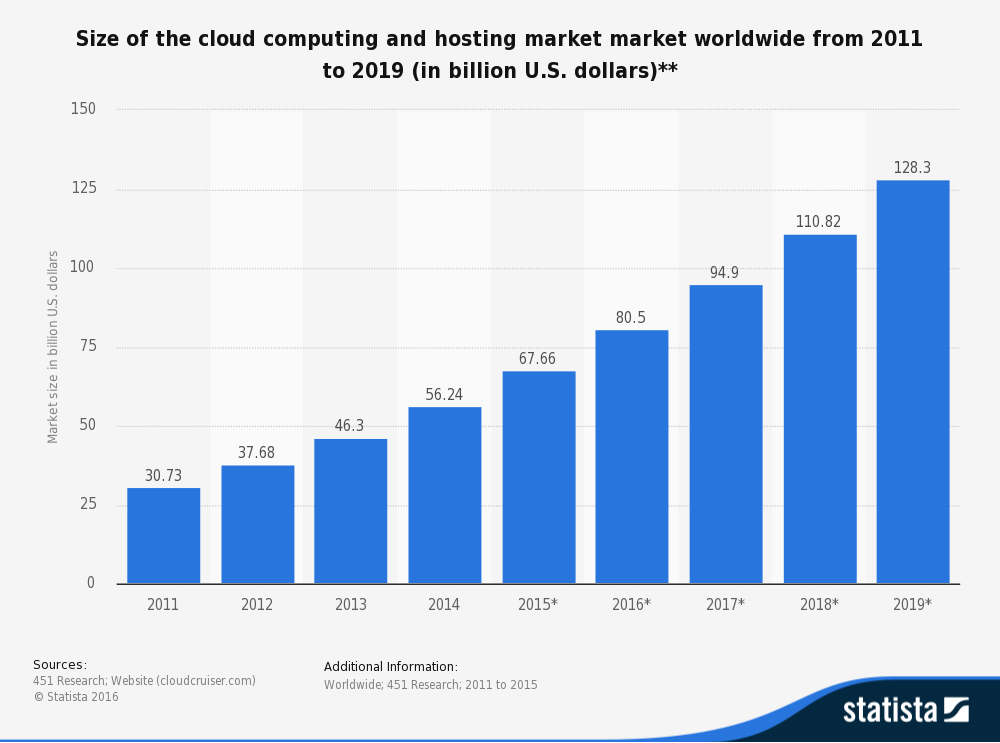 Figure 1 shows the size of the cloud computing and hosting market market worldwide from 2011 to 2019 (in billion U.S. dollars)**