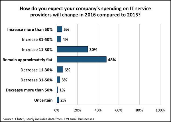 This bar graph depicts how small businesses expect their company's spending on IT service providers will change in 2016 compared to 2015.