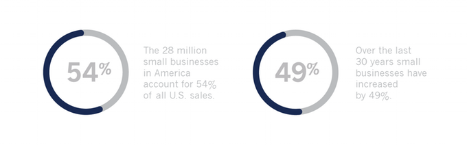 Small Business Administration Graphc This graphic shows two percentages. The first says that 28 million small businesses in America account for 54% of all U.S. sales. The other percentages shows that over the last 30 years, small businesses have increased by 49%.