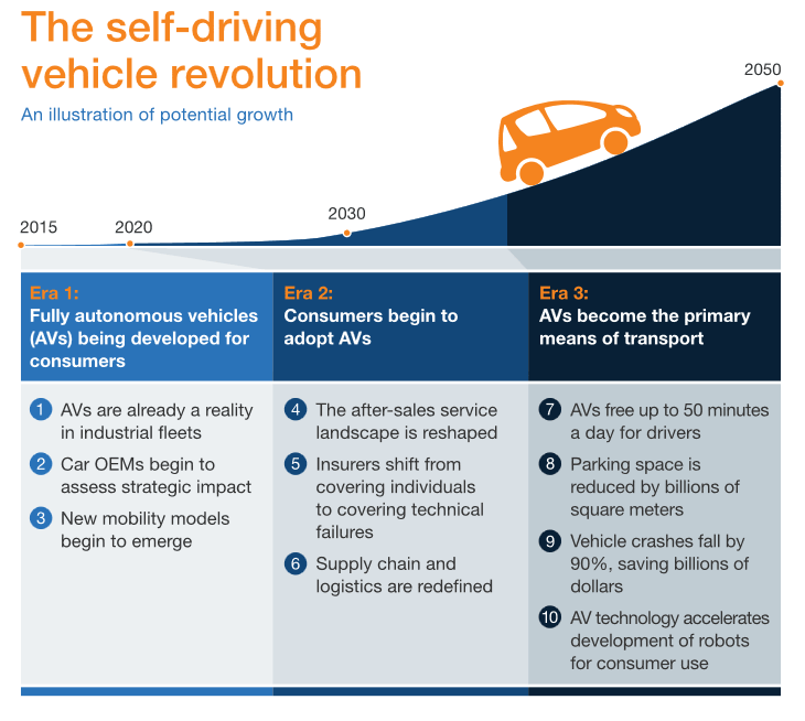 The Self-Driving Vehicle Revolution This illustration shows the potential growth of the self-driving vehicle revolution.