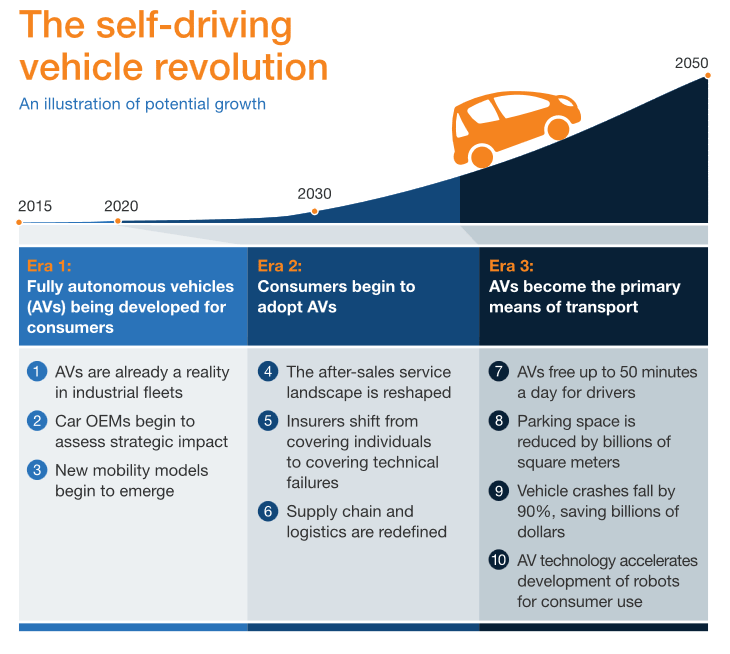 This illustration shows the potential growth of the self-driving vehicle revolution. 
