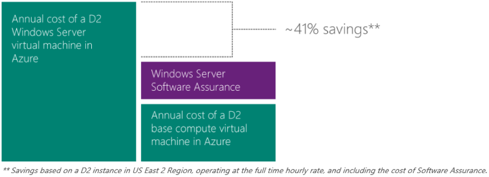 Microsoft Azure graphic