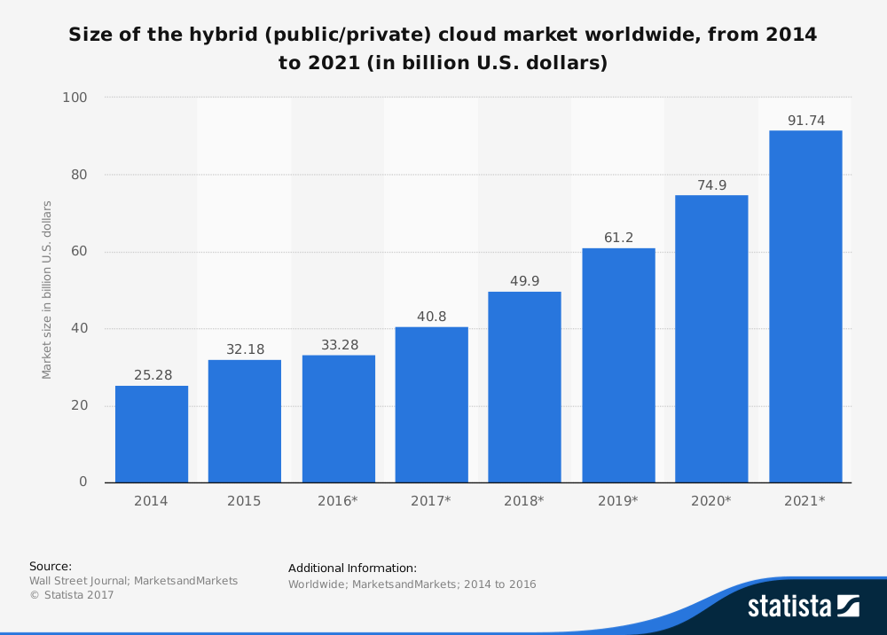 Size of hybrid cloud market worldwide from 2014 to 2021 in billion U.S. dollars 25.28 in 2014 and expected to reach 40.8 in 2017 and then 91.74 in 2021.
