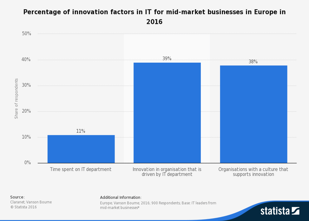 Graph showing percentage of innovation factors in IT for mid-market businesses in Europe in 2016.