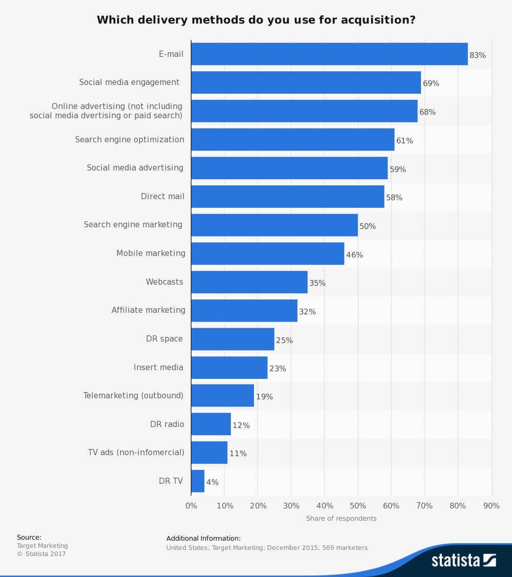 Email at 83%, social media engagement at 69%, search engine optimization at 61%.