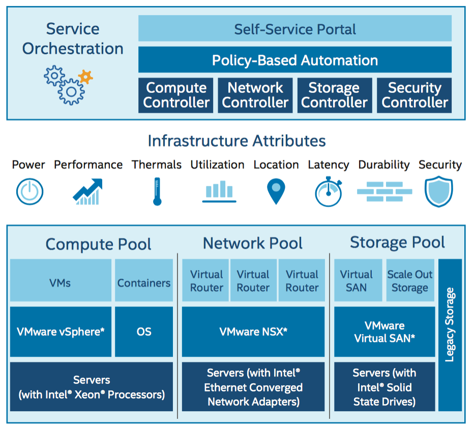 A chart showing the solution architecture of the software-defined data center and software-defined infrastructure