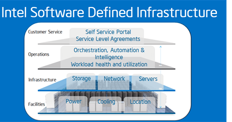 A chart showing the different levels within Intel's software-defined infrastructure