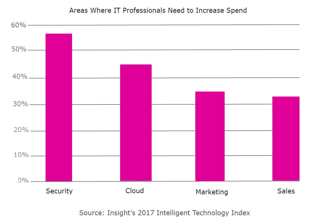 Security by 56%, the cloud by 43%, marketing by 33$ and sales by 32%