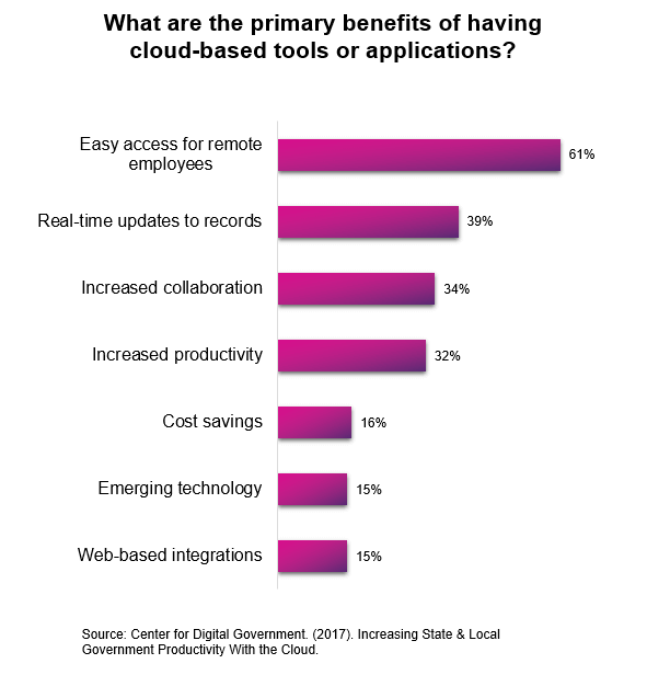 Bar graph showing what the primary benefits of having cloud-based tools or applications are