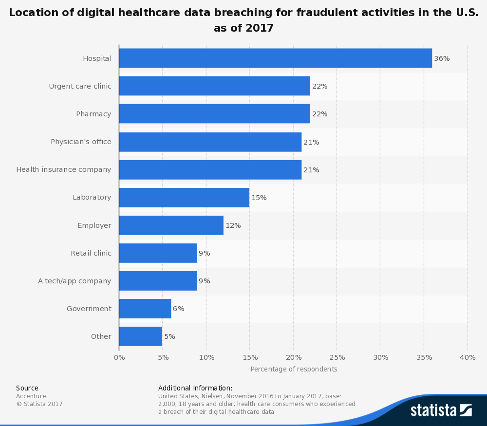 Bar graph depicting the location of digital healthcare data breaching for fraudulent activities in the U.S. as of 2017