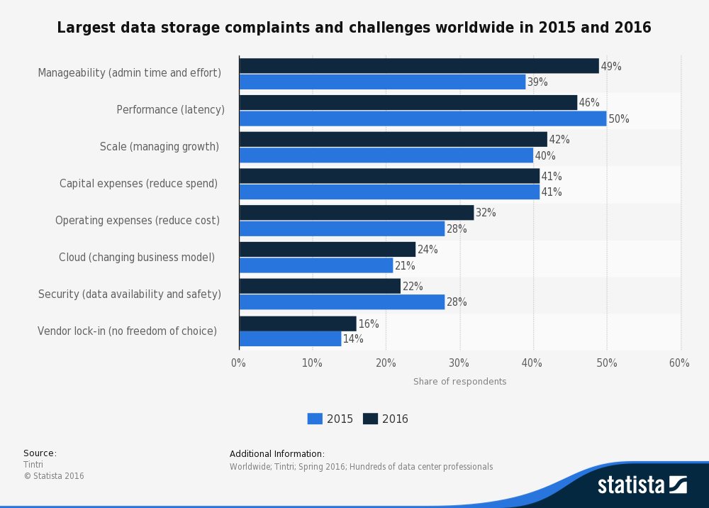 Bar graph depicting largest data storage complaints and challenges worldwide in 2015 and 2016