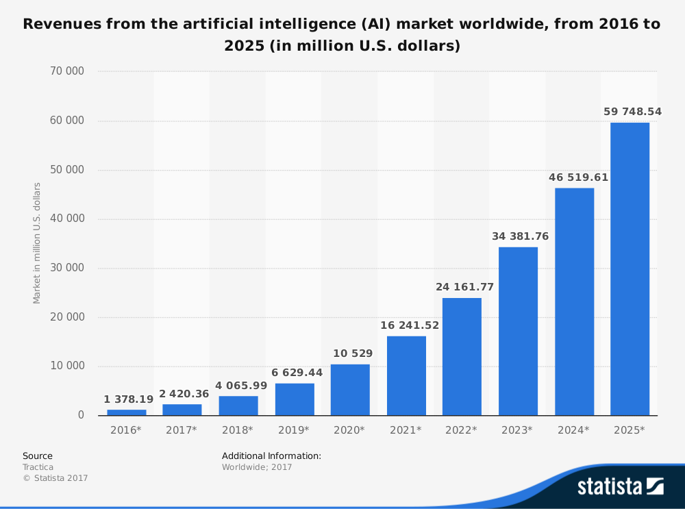 A bar graph depicting the revenues from the artificial intelligence (AI) market worldwide, from 2016 to 2025 (in million U.S. dollars)