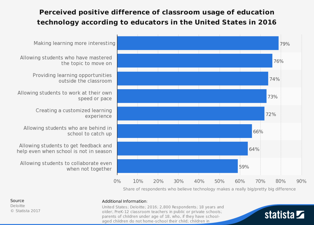 A bar graph depicting the perceived positive difference of classroom usage of technology, according to educators in the US in 2016
