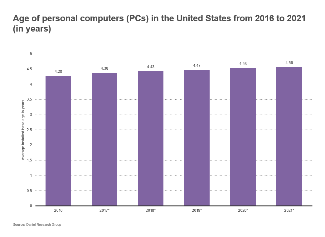 Bar graph depicting the age of personal computers in the US from 2016 to 2021 (in years)