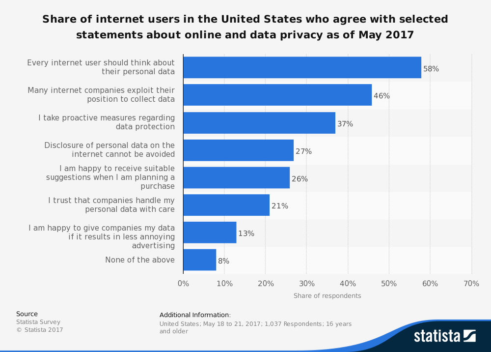 Share of Internet Users in the US who Agree with Selected Statements About Online and Data Privacy as of May 2017 A bar graph depicting the share of internet users in the US who agree with selected statements about online and data privacy as of May 2017