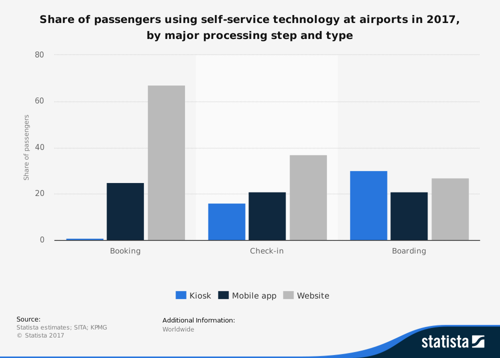 For booking, most passengers used the website followed by a mobile app and then a kiosk. For check-in, passengers preferred the website, then mobile app then kiosk. For boarding, passengers preferred the kiosk, then website, then mobile app.