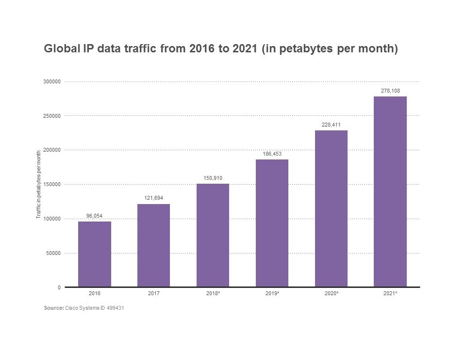 In 2016, global IP data traffic was 96,054. In 2017 it was 121,694. It's predicted to reach 278,106 in 2021.