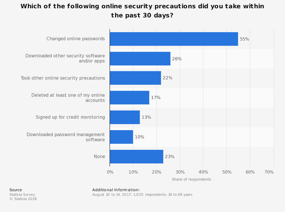55% changed online passwords. 26% downloaded other security software and apps. 
