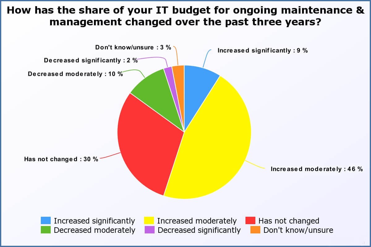 Share of IT budget for ongoing maintenance and management 